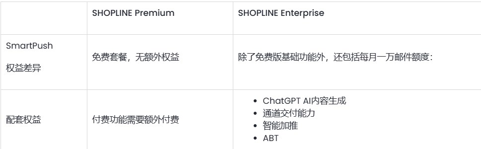 SHOPLINE Smartpush工具