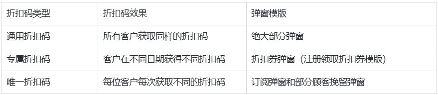 SHOPLINE弹窗推广