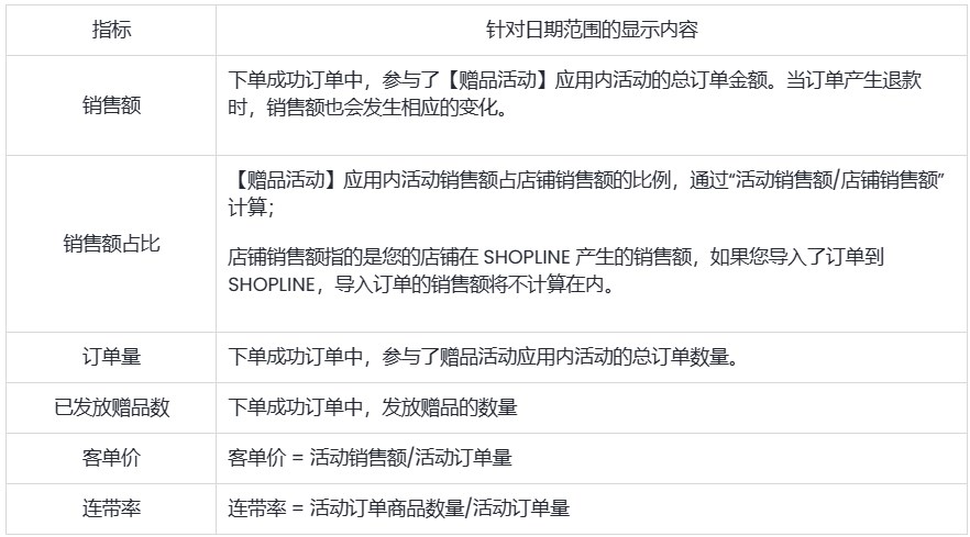 SHOPLINE赠品活动