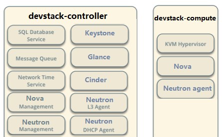 搭建OpenStack环境