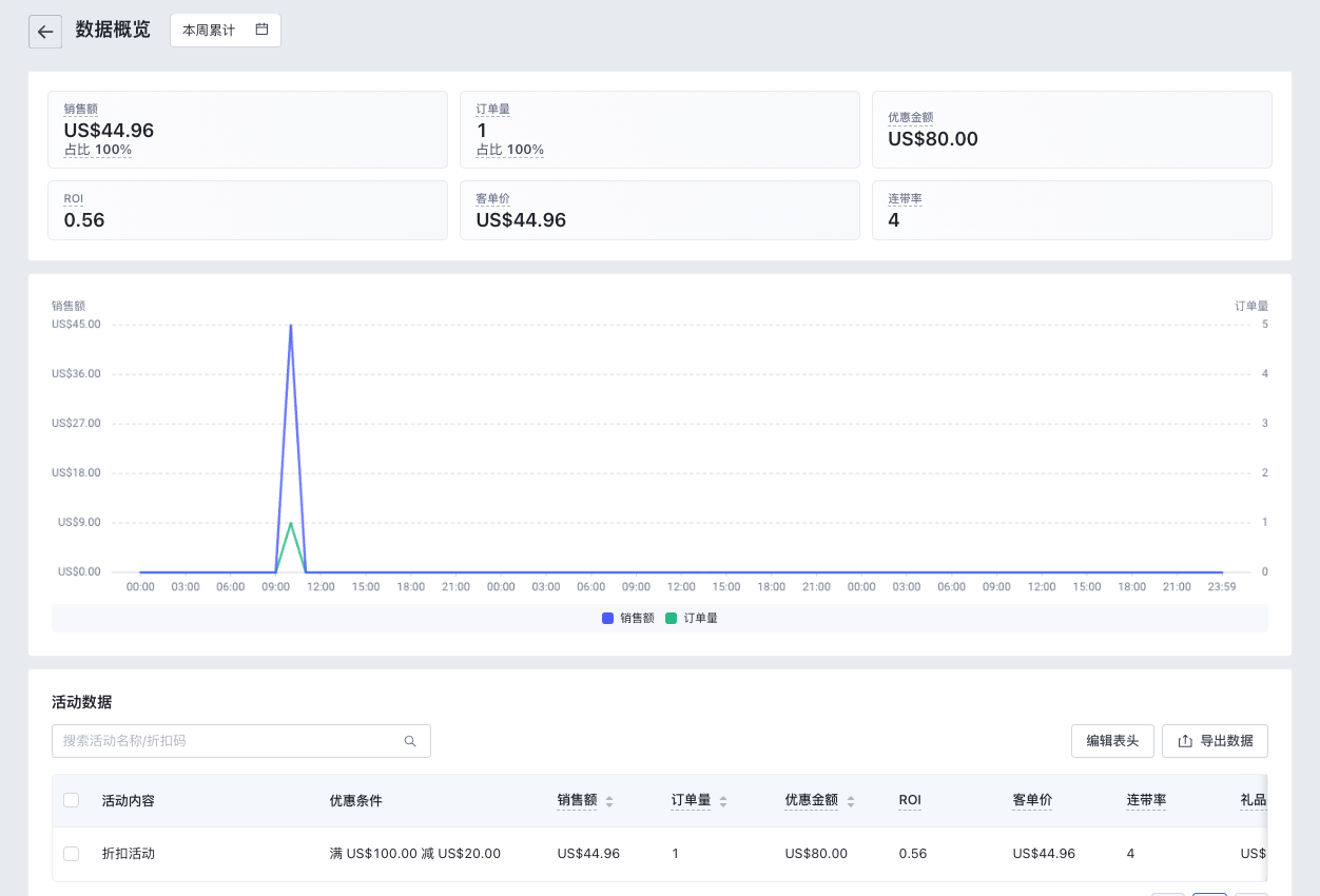 SHOPLINE折扣活动数据