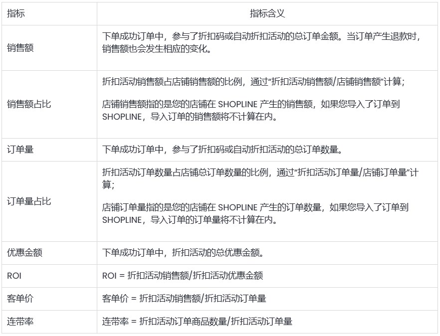 SHOPLINE折扣活动数据