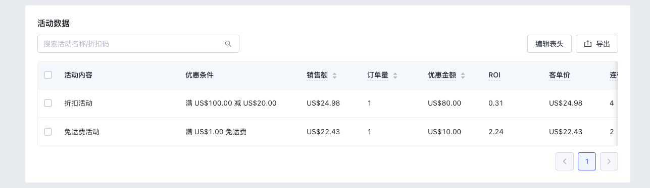 SHOPLINE折扣活动数据