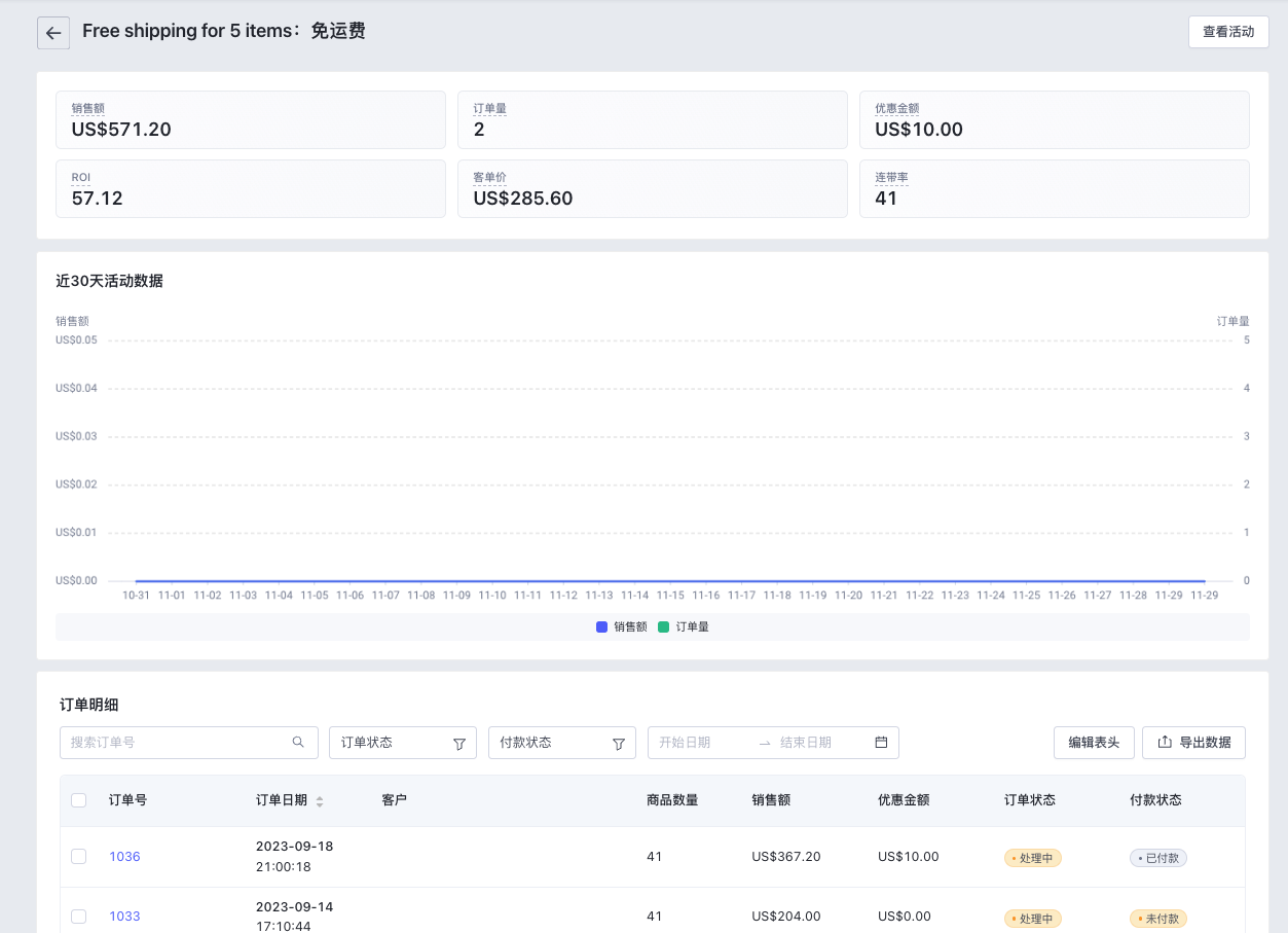 SHOPLINE折扣活动数据