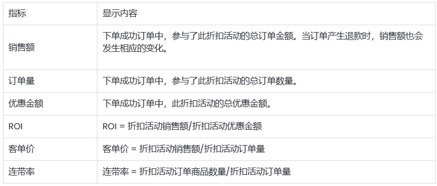 SHOPLINE折扣活动数据