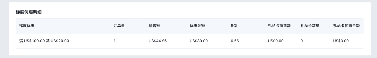 SHOPLINE折扣活动数据