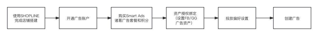 SHOPLINE诸葛广告简介