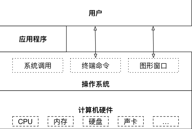 Ubuntu背景知识