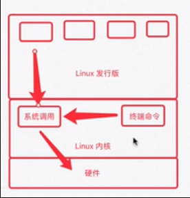 Ubuntu背景知识