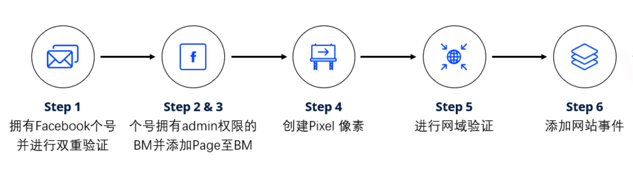 Facebook广告资产授权