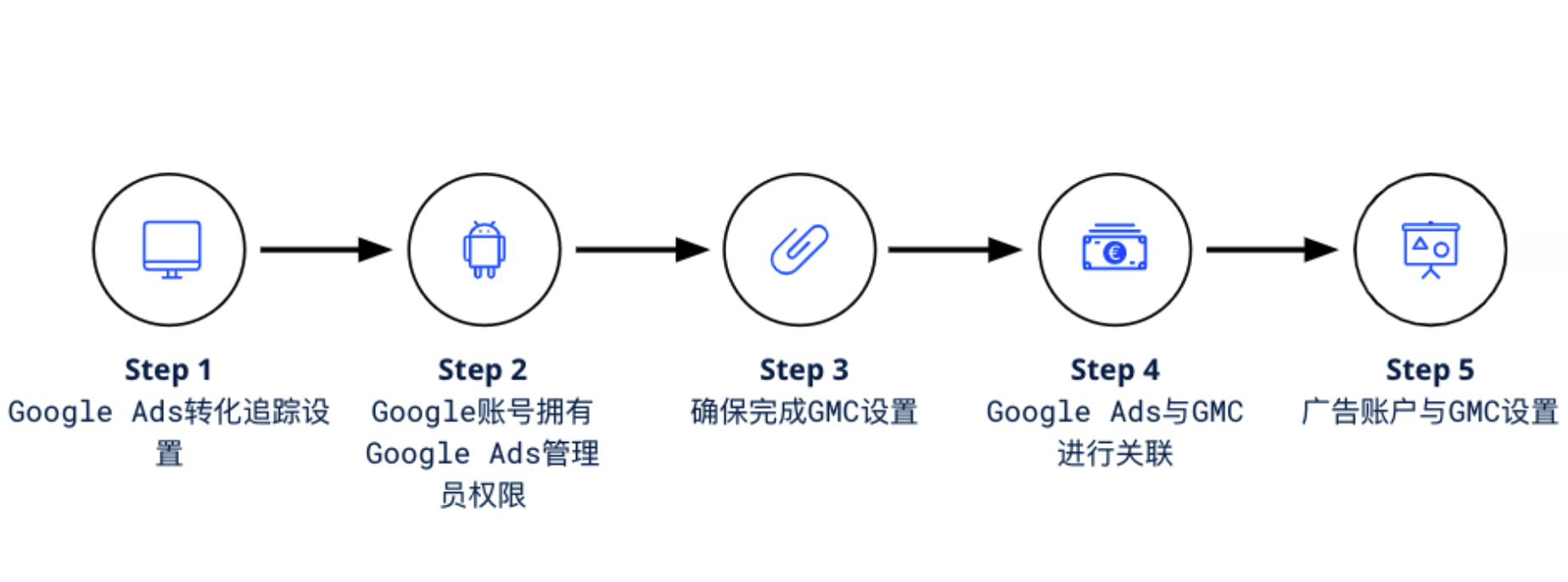 Google广告资产授权