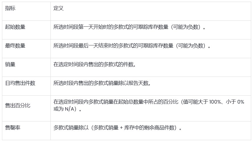 SHOPLINE库存报告