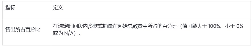 SHOPLINE库存报告