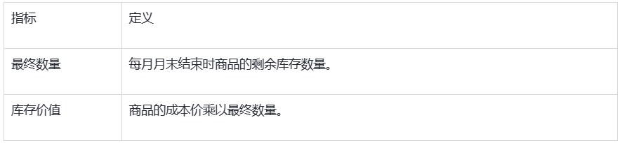 SHOPLINE库存报告
