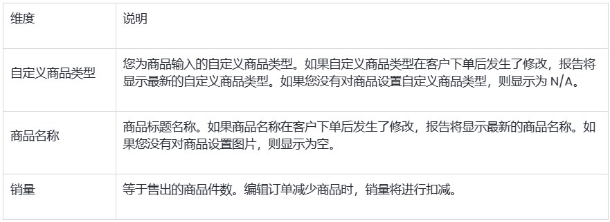 SHOPLINE零售销售额报告