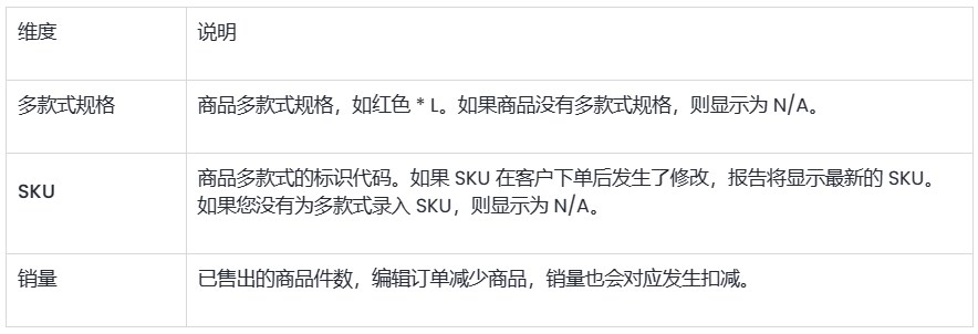 SHOPLINE零售销售额报告