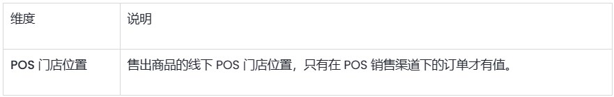 SHOPLINE零售销售额报告