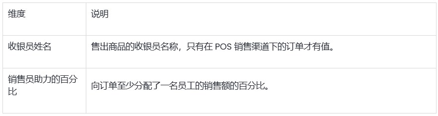 SHOPLINE零售销售额报告