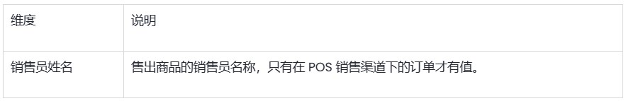 SHOPLINE零售销售额报告