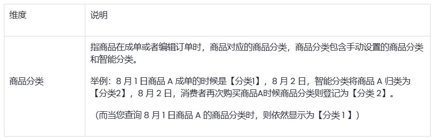SHOPLINE零售销售额报告
