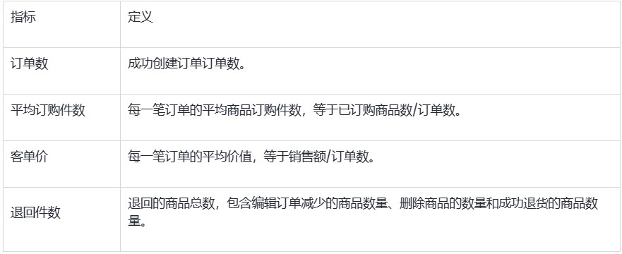 SHOPLINE订单报告