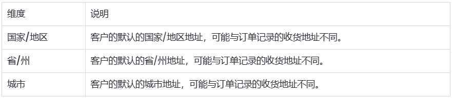 SHOPLINE客户报告
