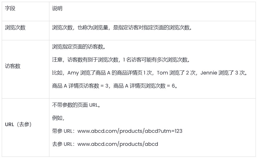 SHOPLINE页面报告