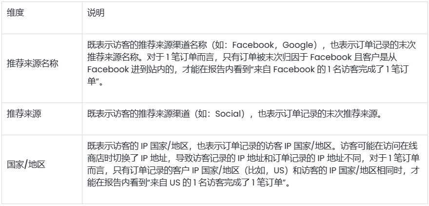 SHOPLINE行为报告