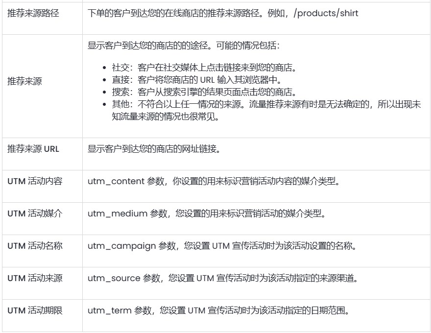 SHOPLINE行为报告