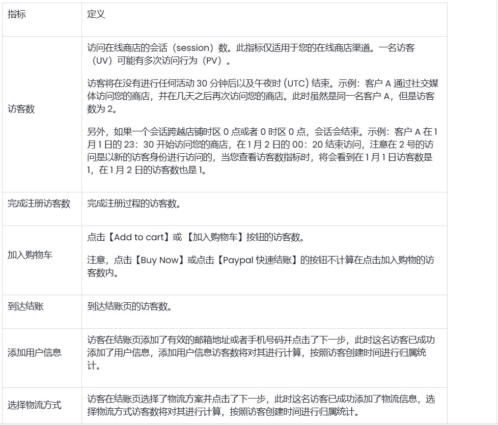 SHOPLINE流量获取报告