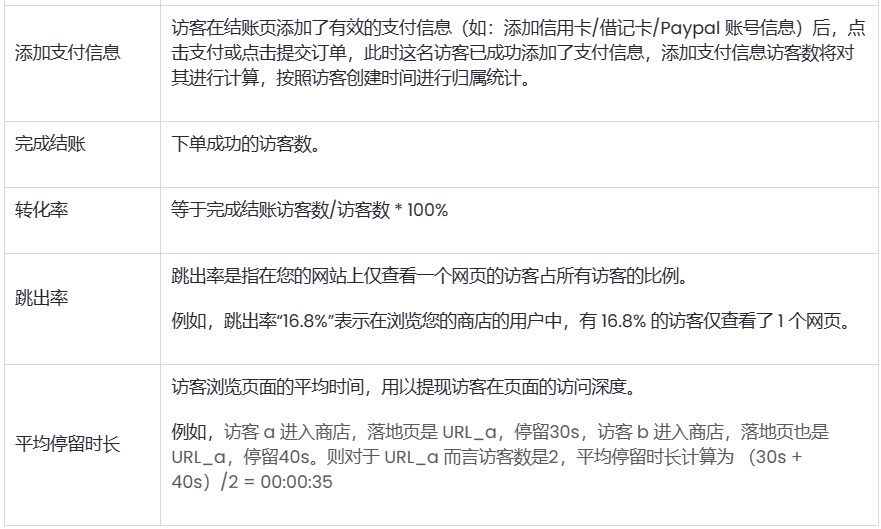 SHOPLINE流量获取报告