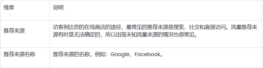 SHOPLINE流量获取报告