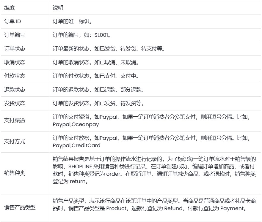 SHOPLINE销售结果报告