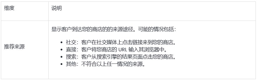 SHOPLINE销售结果报告