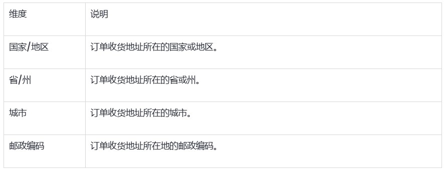 SHOPLINE销售结果报告