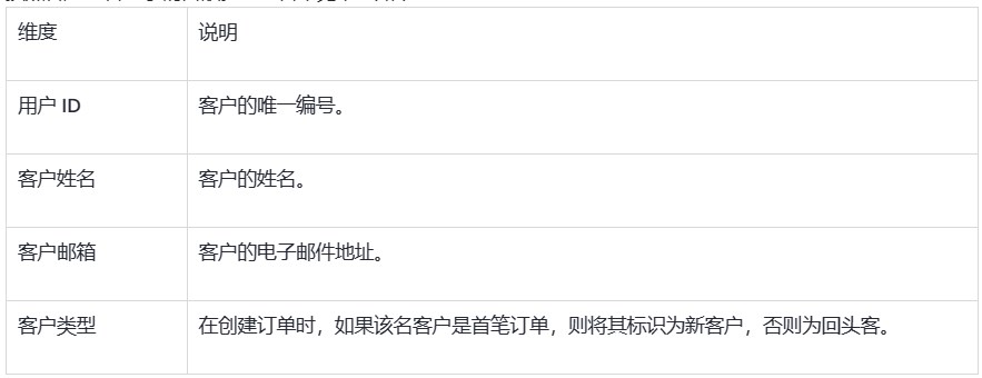 SHOPLINE销售结果报告