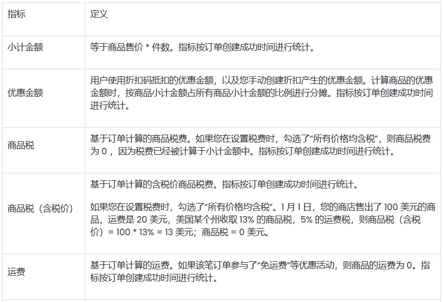SHOPLINE销售结果报告