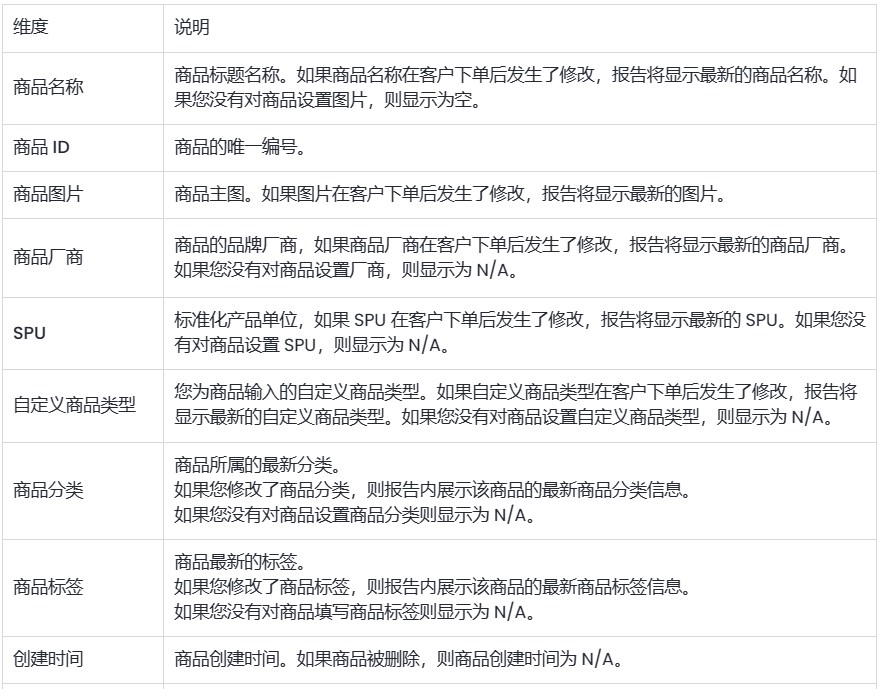 SHOPLINE热销商品数据维度说明