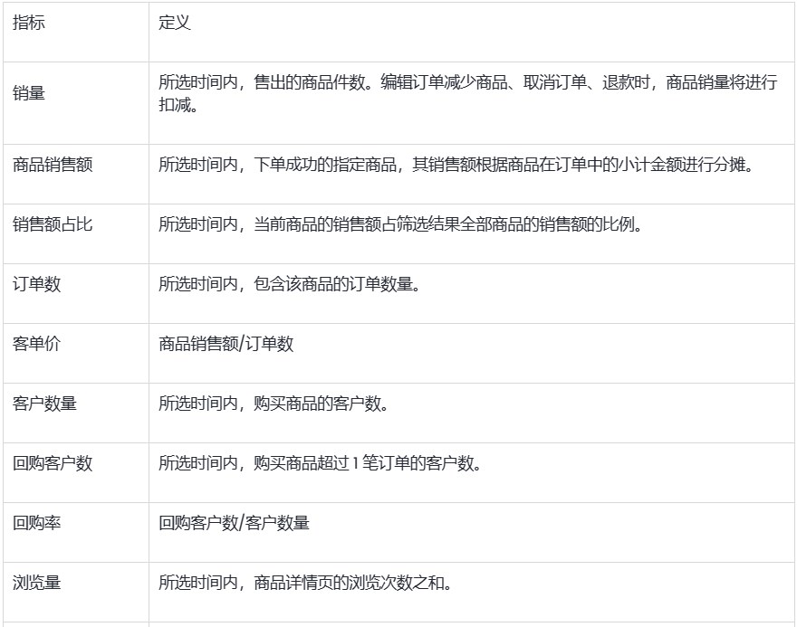 SHOPLINE热销商品数据指标定义