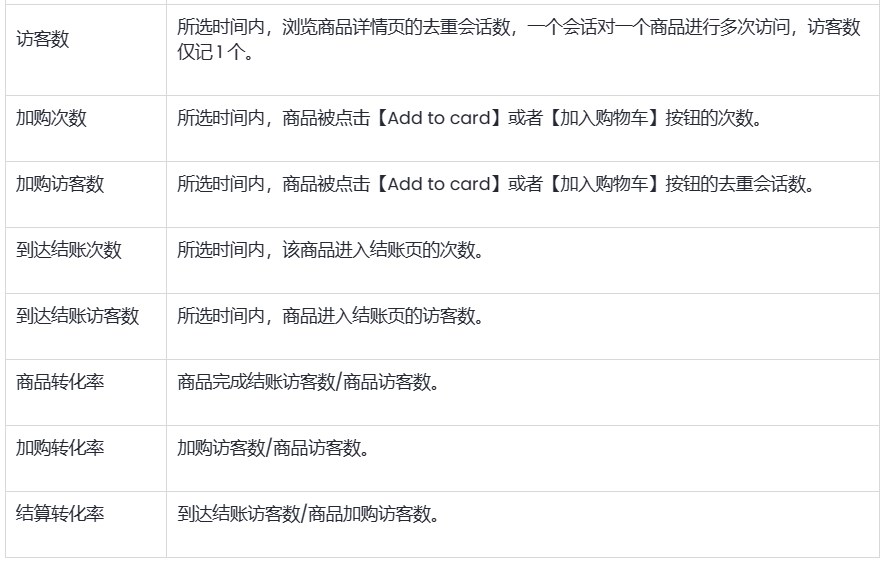 SHOPLINE热销商品数据指标定义