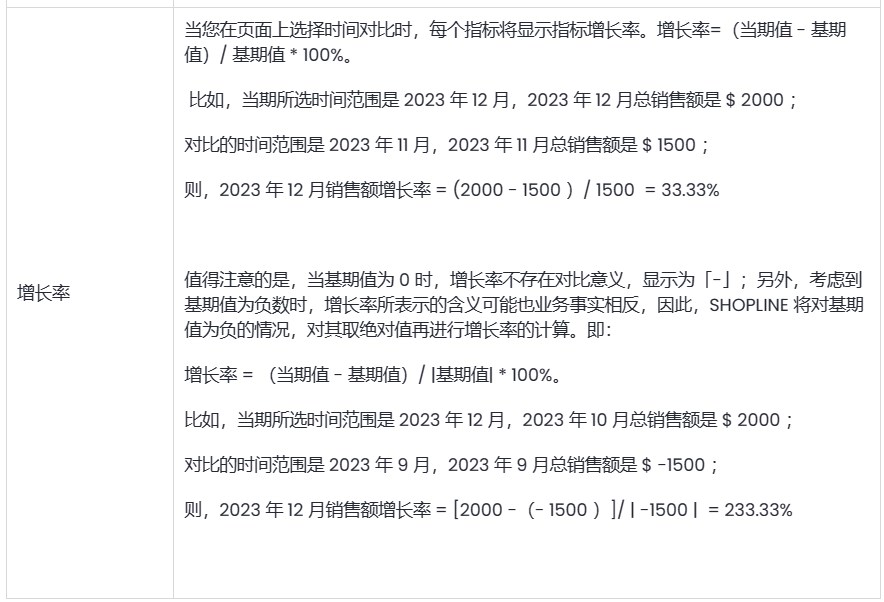 SHOPLINE分析页面