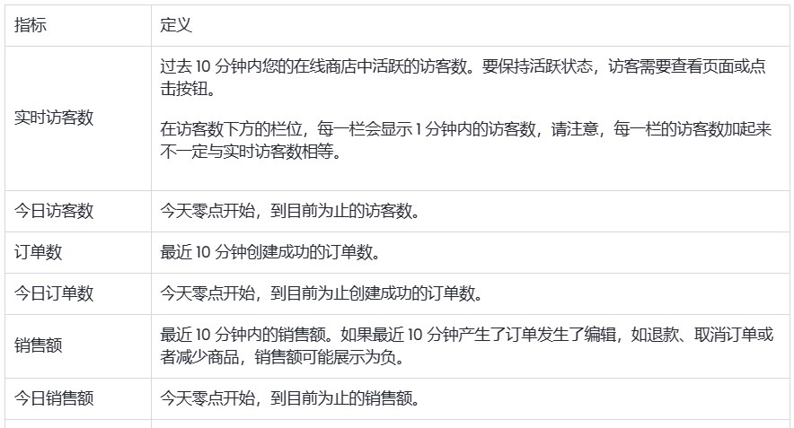 SHOPLINE实时分析