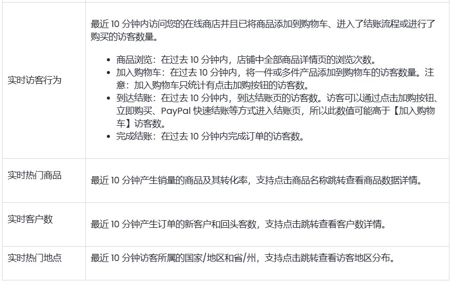 SHOPLINE实时分析