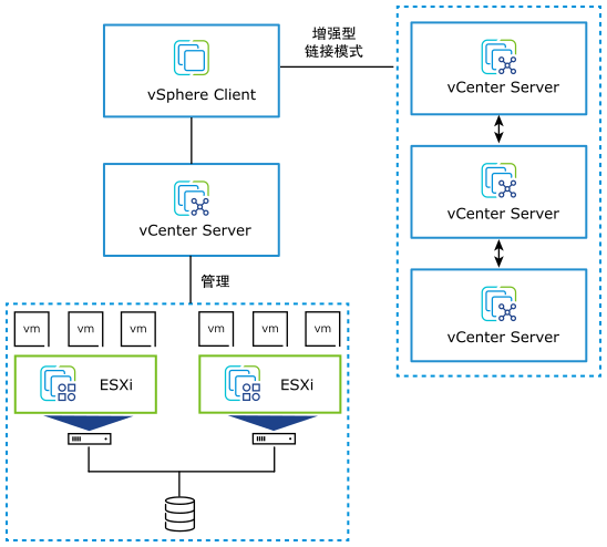 vSphere 的两个核心组件