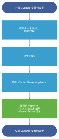 vSphere安装设置