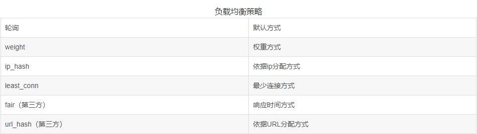 Nginx服务器的5种负载均衡策略及实现方式