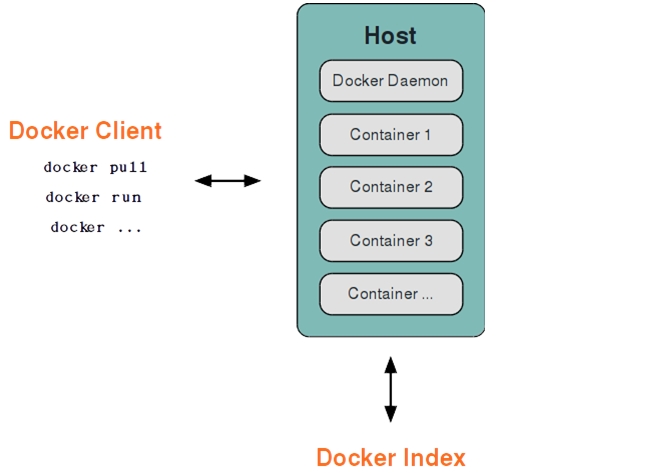 Docker底层实现