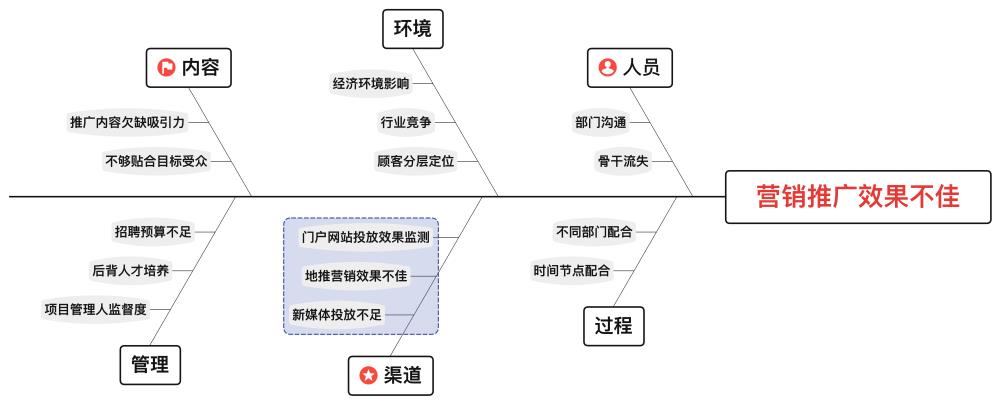 Xmind鱼骨图