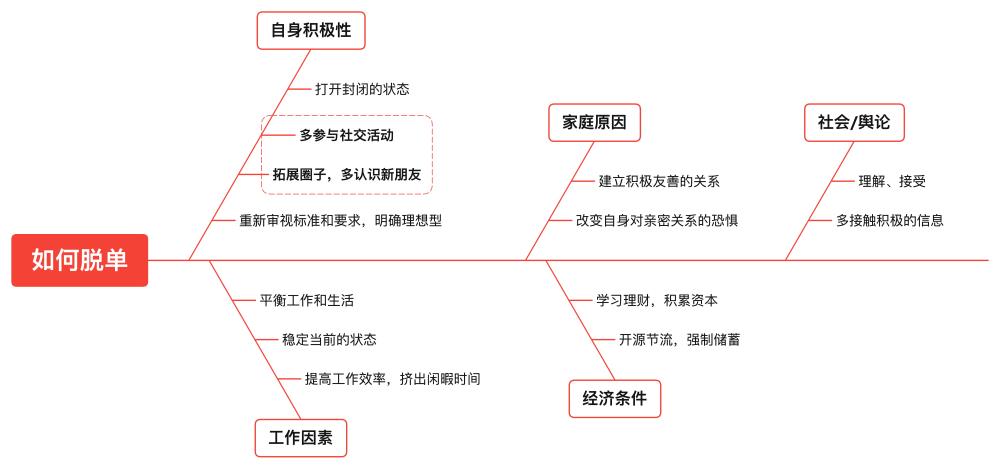 Xmind鱼骨图