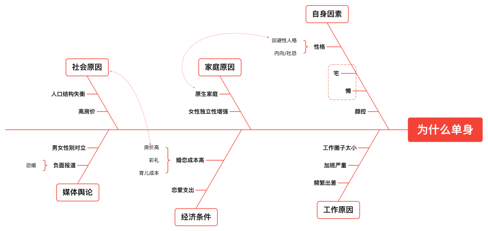 Xmind鱼骨图